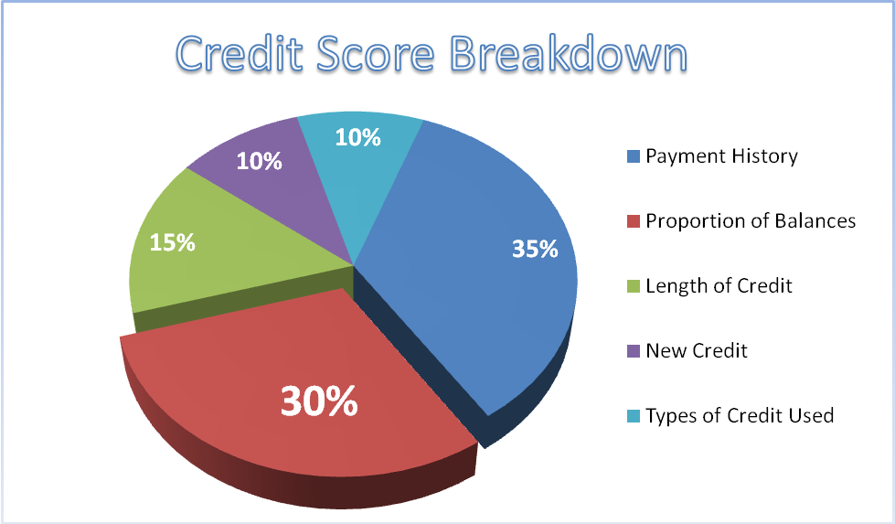 What s A Credit Bureau Score How Do Lenders Use Them 